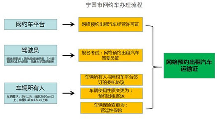 宁国市运管所关于网约车有关政策的通告